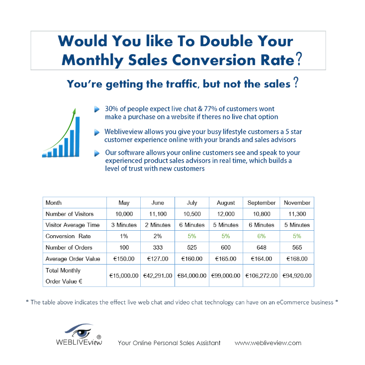 Are you looking to improve your sales conversion rates? Webliveview would like to help you!